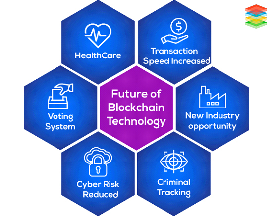 Future Of BlockChain Technology