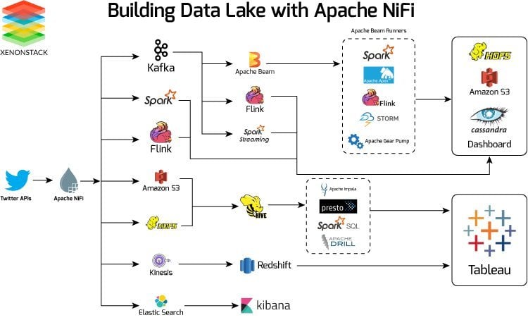 xenonstack-data-ingestion-apache-nifi-building-data-lakes-1