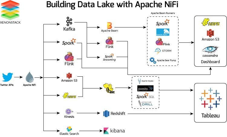 xenonstack-data-ingestion-apache-nifi-building-data-lakes