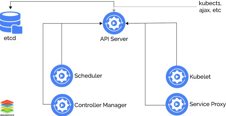 Kube API Server