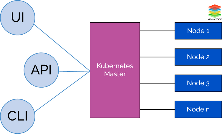 Kubernetes Architecture