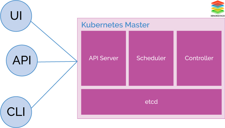 Kubernetes Master-Node Architecture