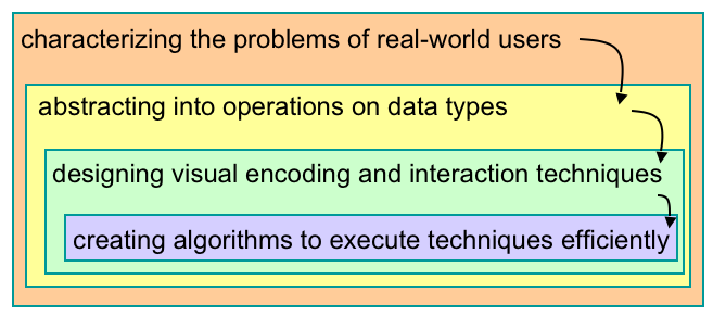 Visual Analytics Process