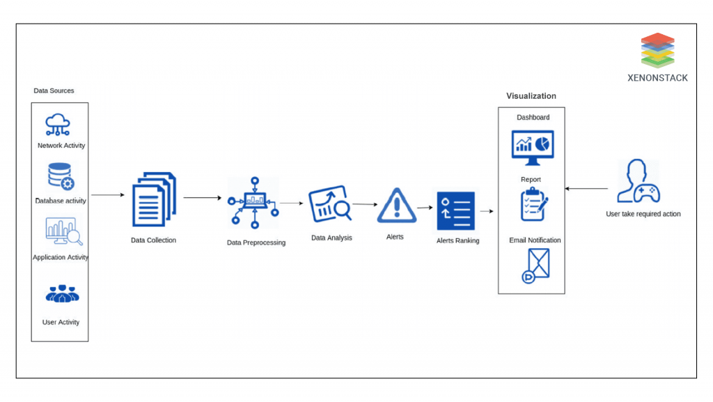 Alert Ranking Process - XenonStack