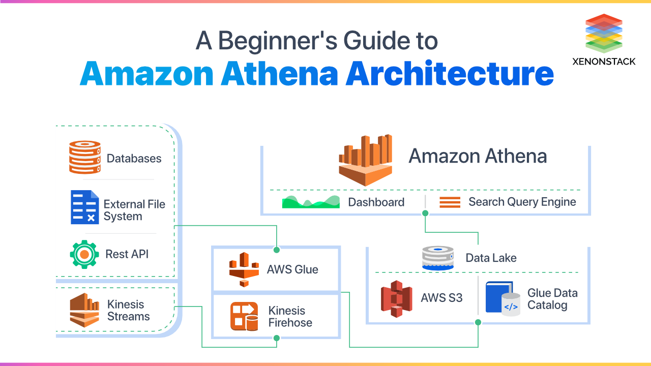 Amazon Athena Architecture, Why Athena with QuickSight