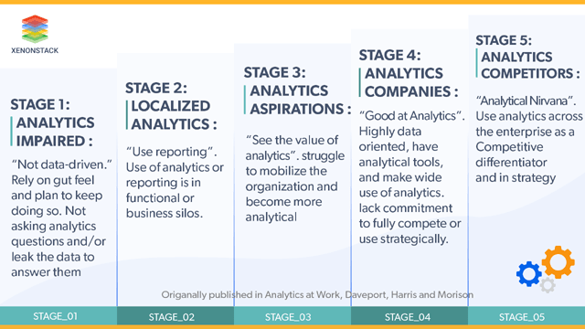 Five Stages of Analytics Maturity Davenport and Harris