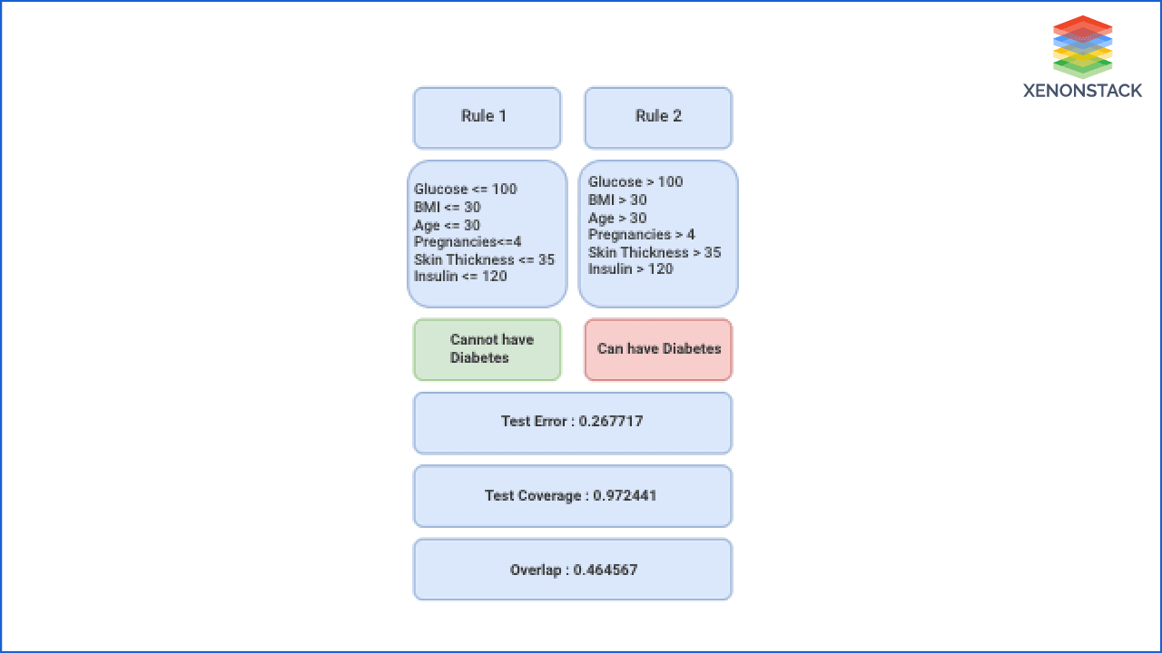 artificial-intelligence-diabetes-analysis