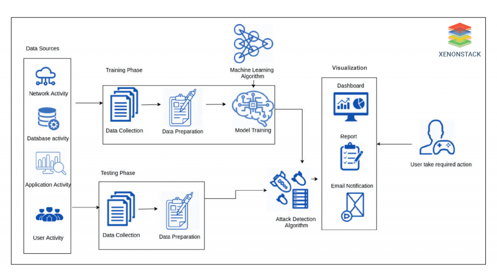 Attack Detection Algorithm - XenonStack