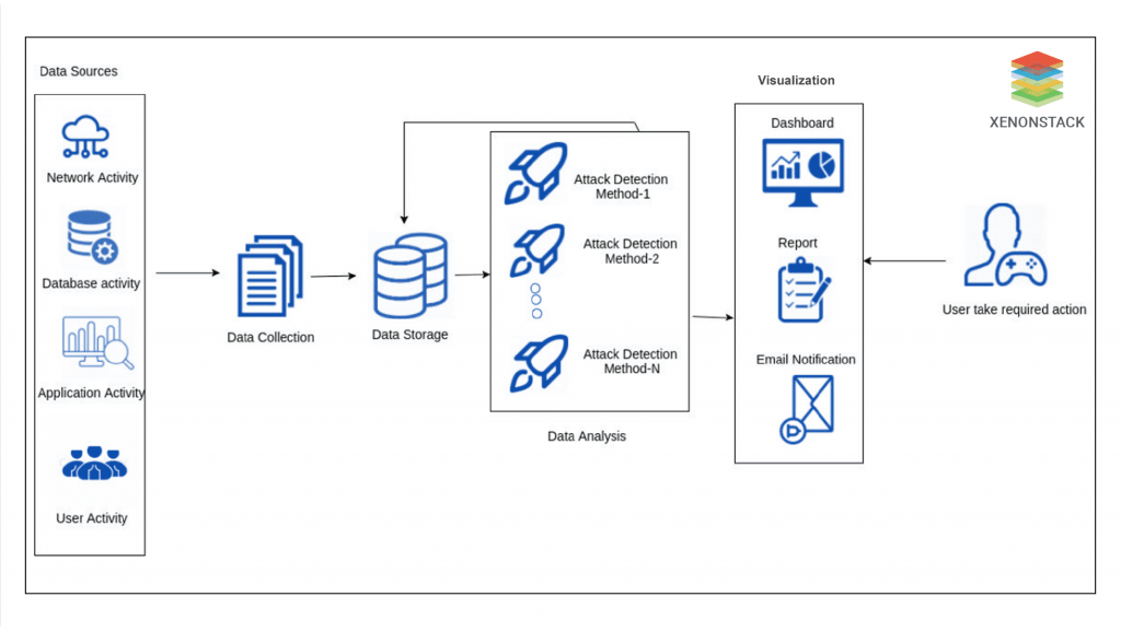 Attack Detection Techniques - XenonStack