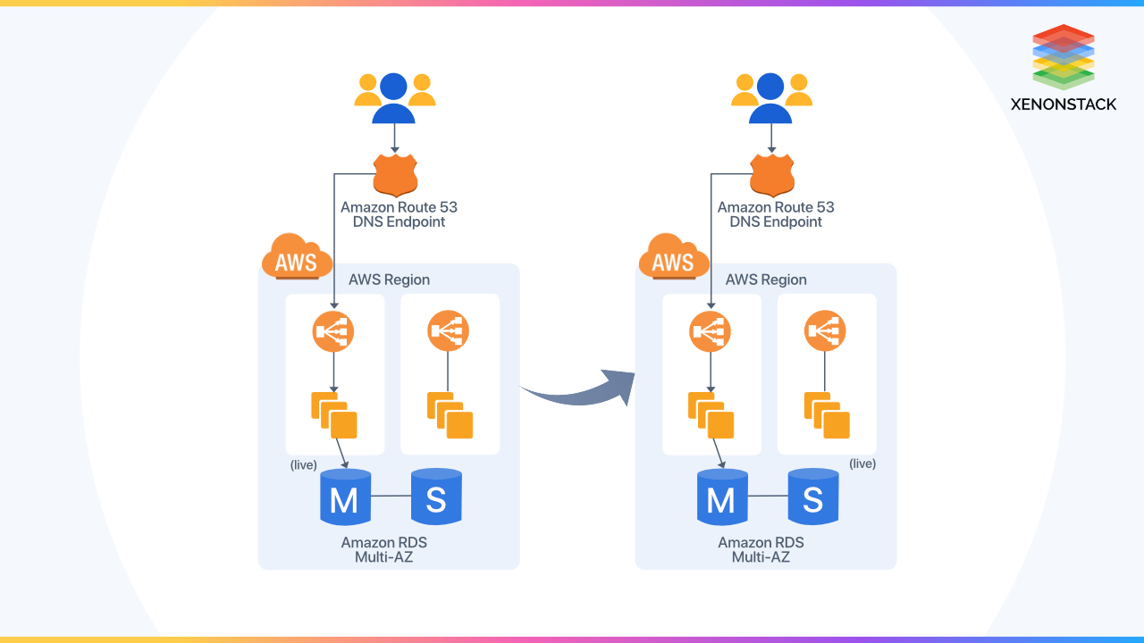 auto-scaling-elastic-load-balancer