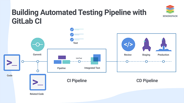 Automated Testing Pipeline with GitLab CI | Overview