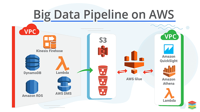 Building AWS Big Data Pipeline - A Complete Guide
