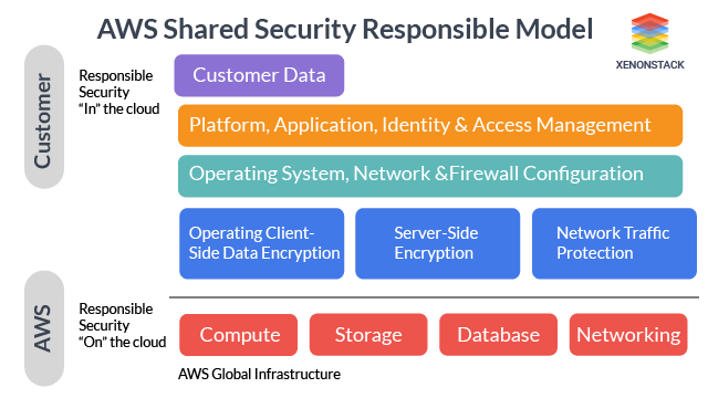 Shared Security Responsibility Model 