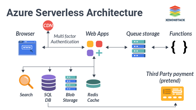 Azure Serverless Architecture