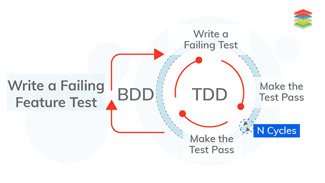 behaviour-driven-testing-xenonstack