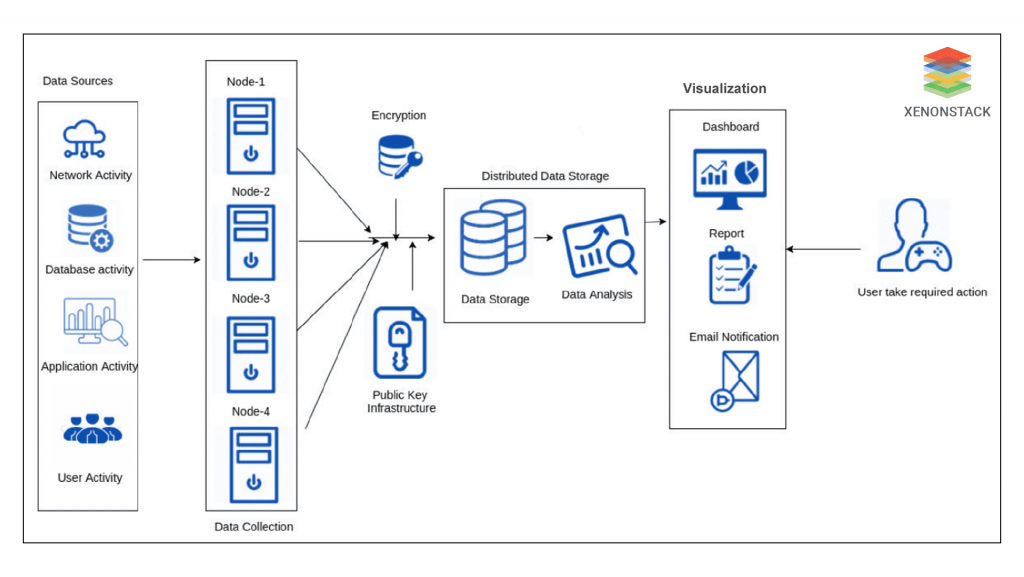 Data Security Process - XenonStack