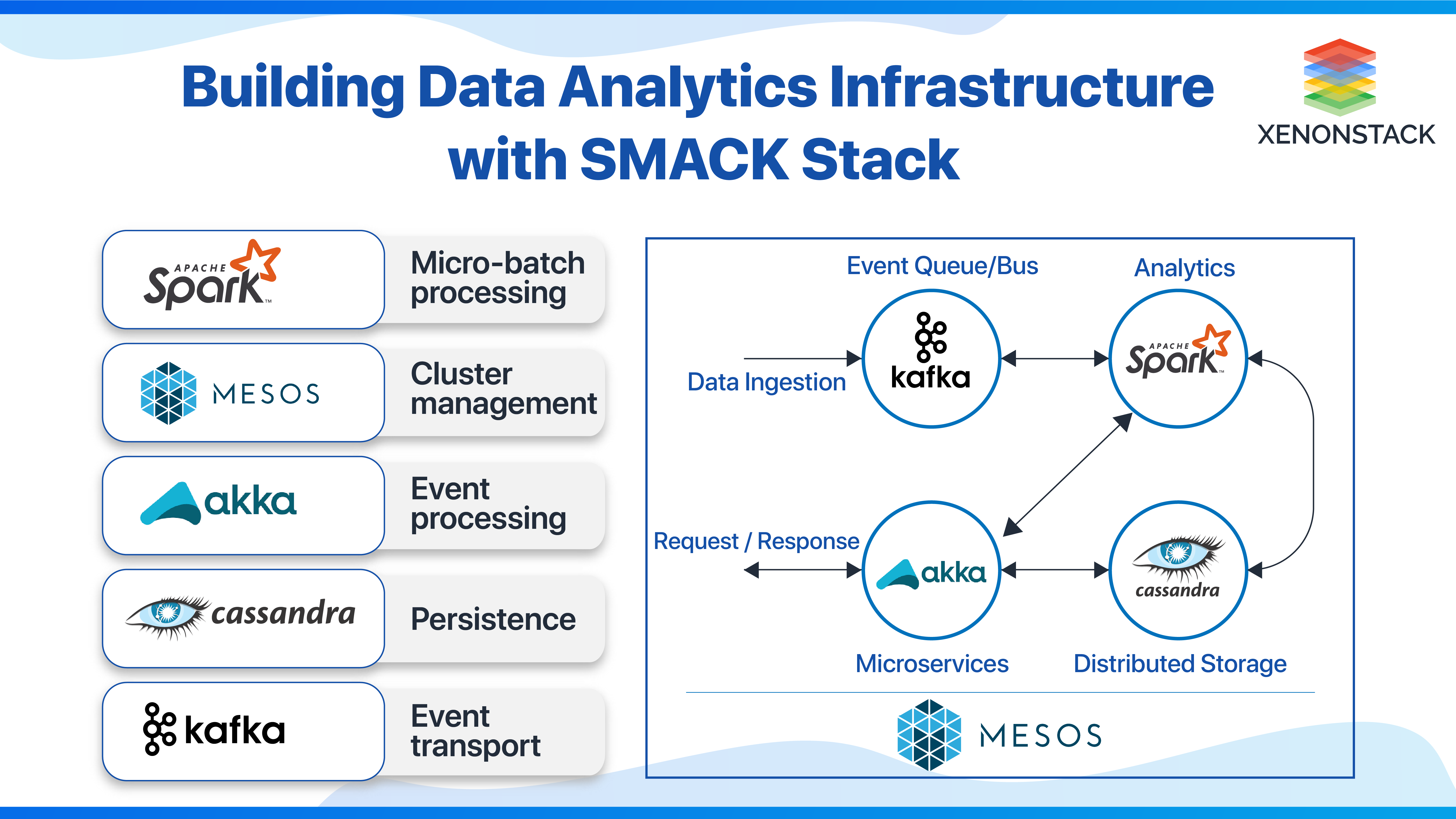 Data Analytics Infrastructure using SMACK Stack | A Case Study