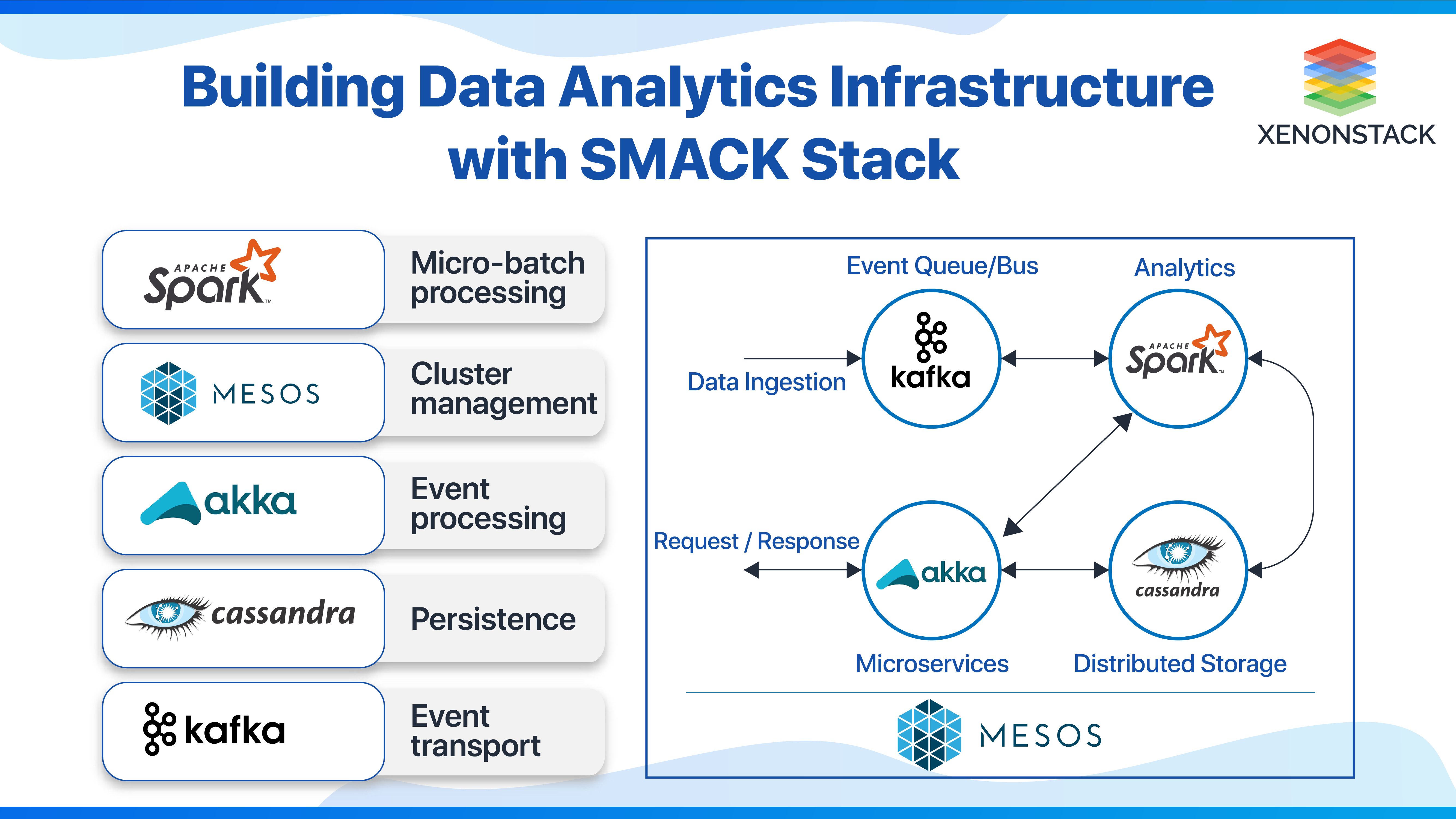 Data Analytics Infrastructure using SMACK Stack