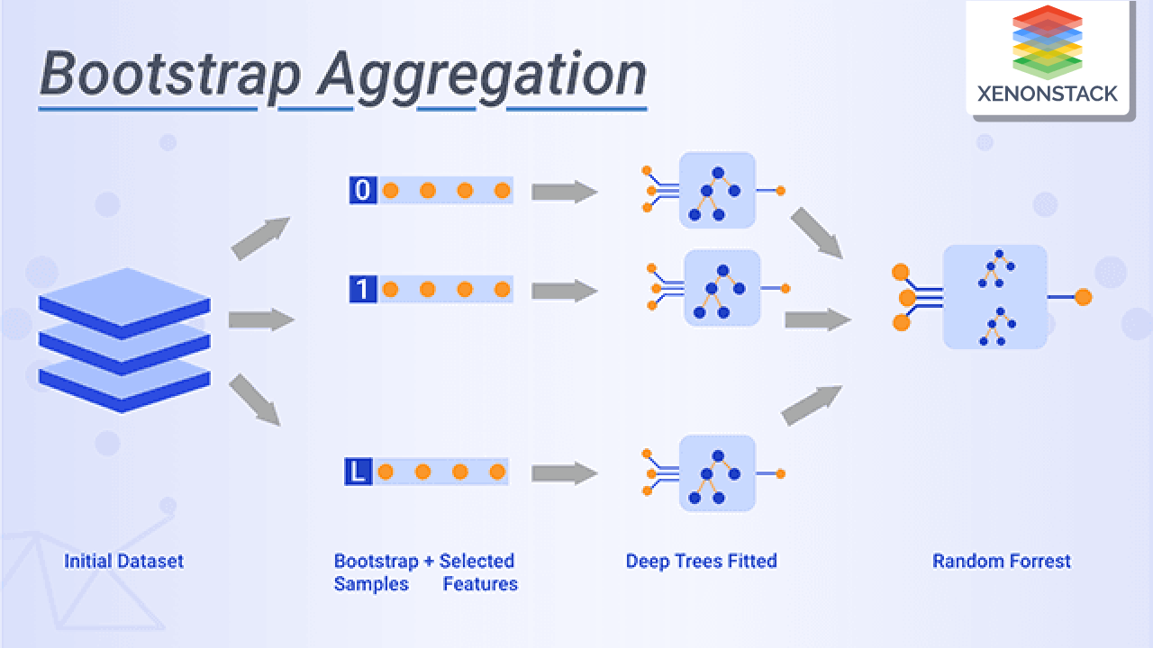 What is Bootstrap Aggregation?