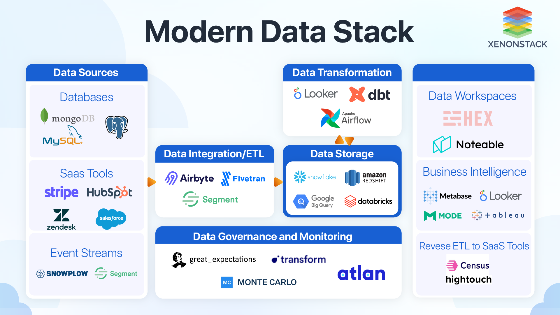 Modern Data Warehouse Architecture and its Best Practices