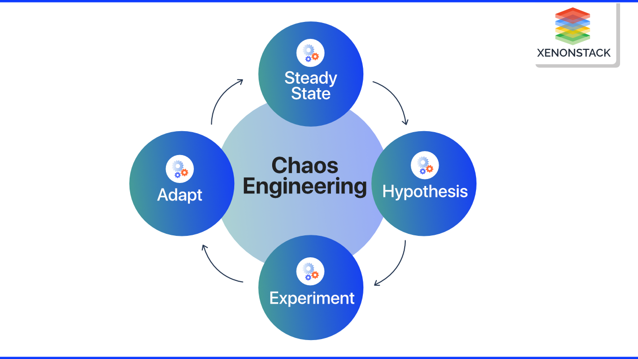 Principles of Chaos Engineering
