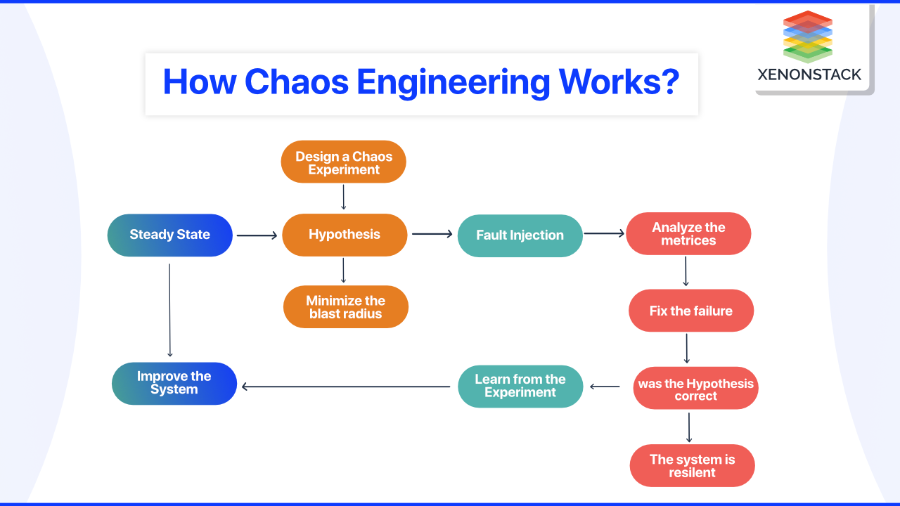 How Chaos Engineering works?