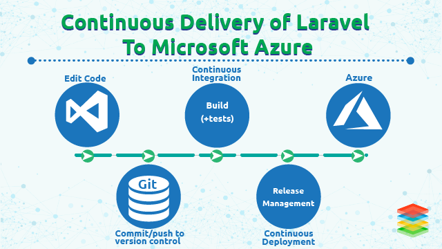 Devops Build and Release Pipeline for Laravel PHP Applications