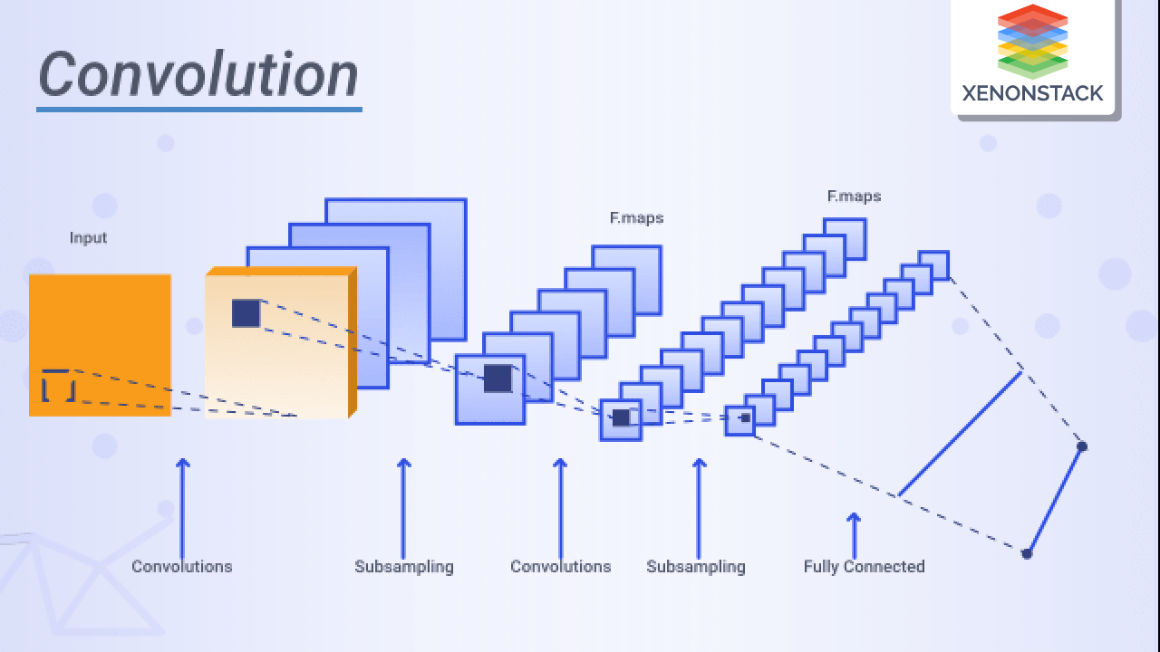 Convolution - Mathematical Operation for CNN