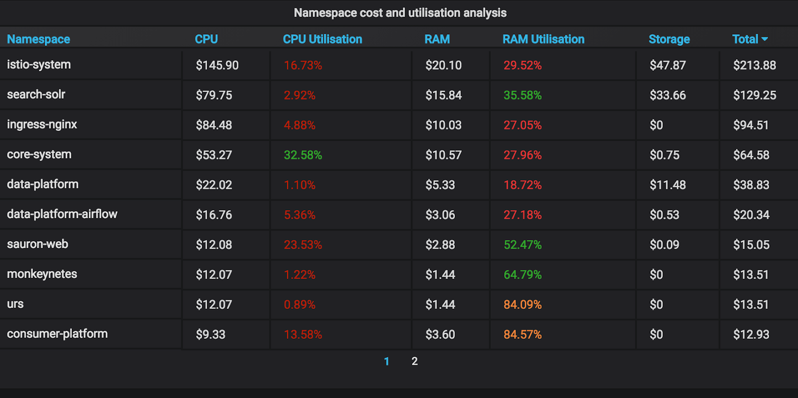 Cost Analysis on Garafana Dashboard