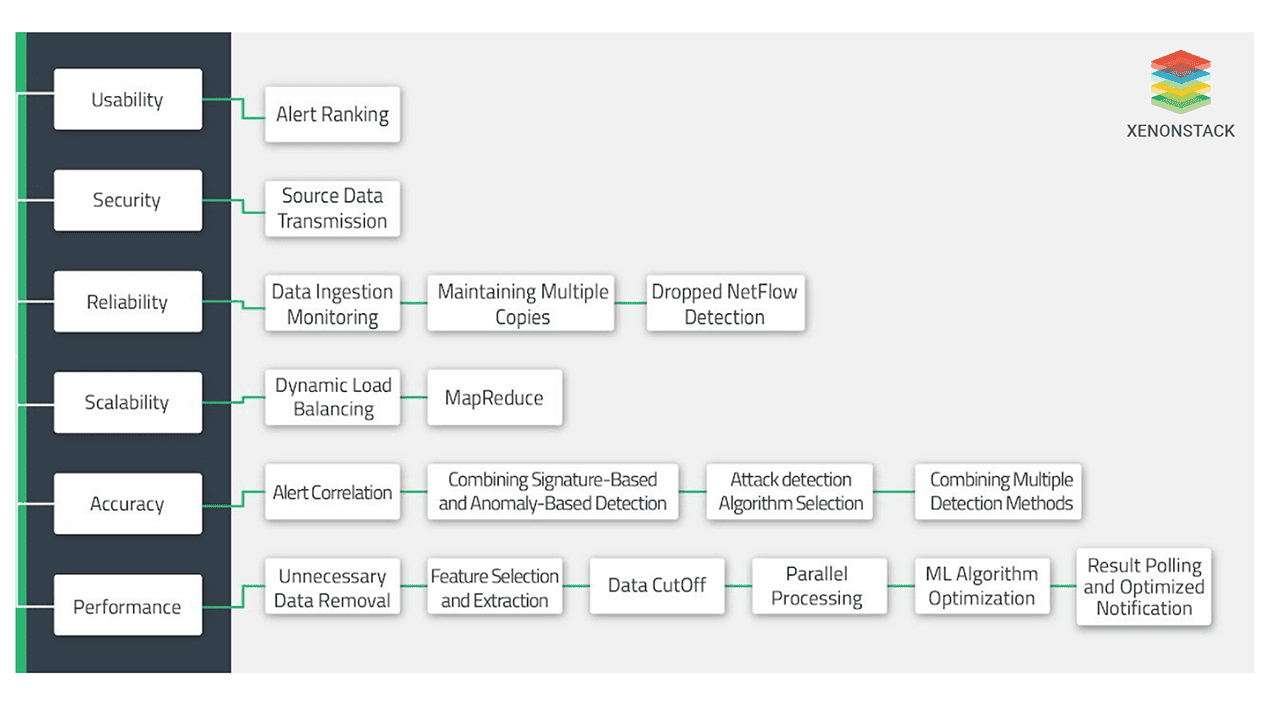 Cyber Security Analytics Solutions - Xenonstack