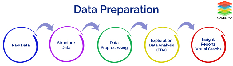 Data Preprocessing and Data Wrangling in Machine Learning , EDA