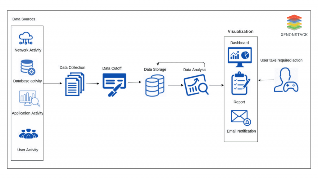 Securing the data -XenonStack