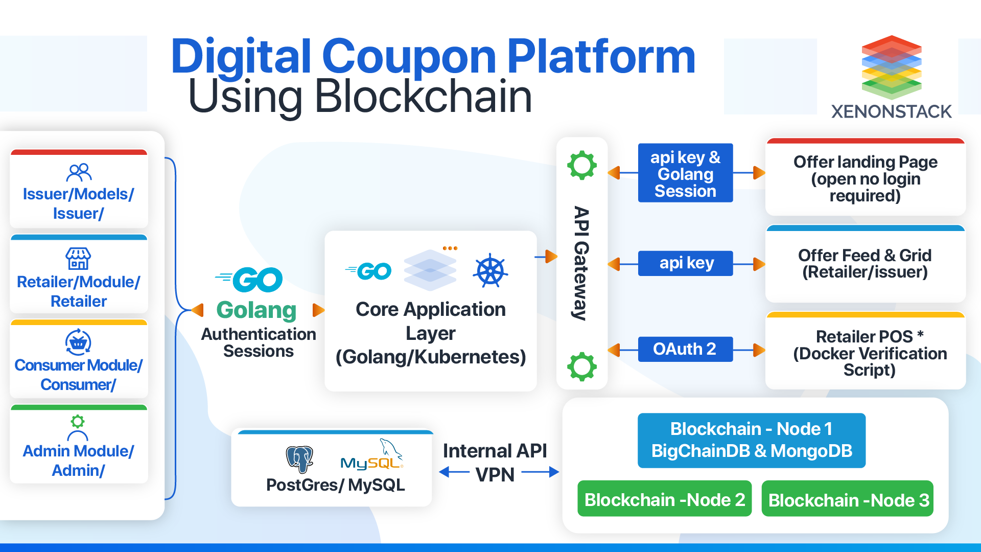 Digital Coupon Platform Using Blockchain