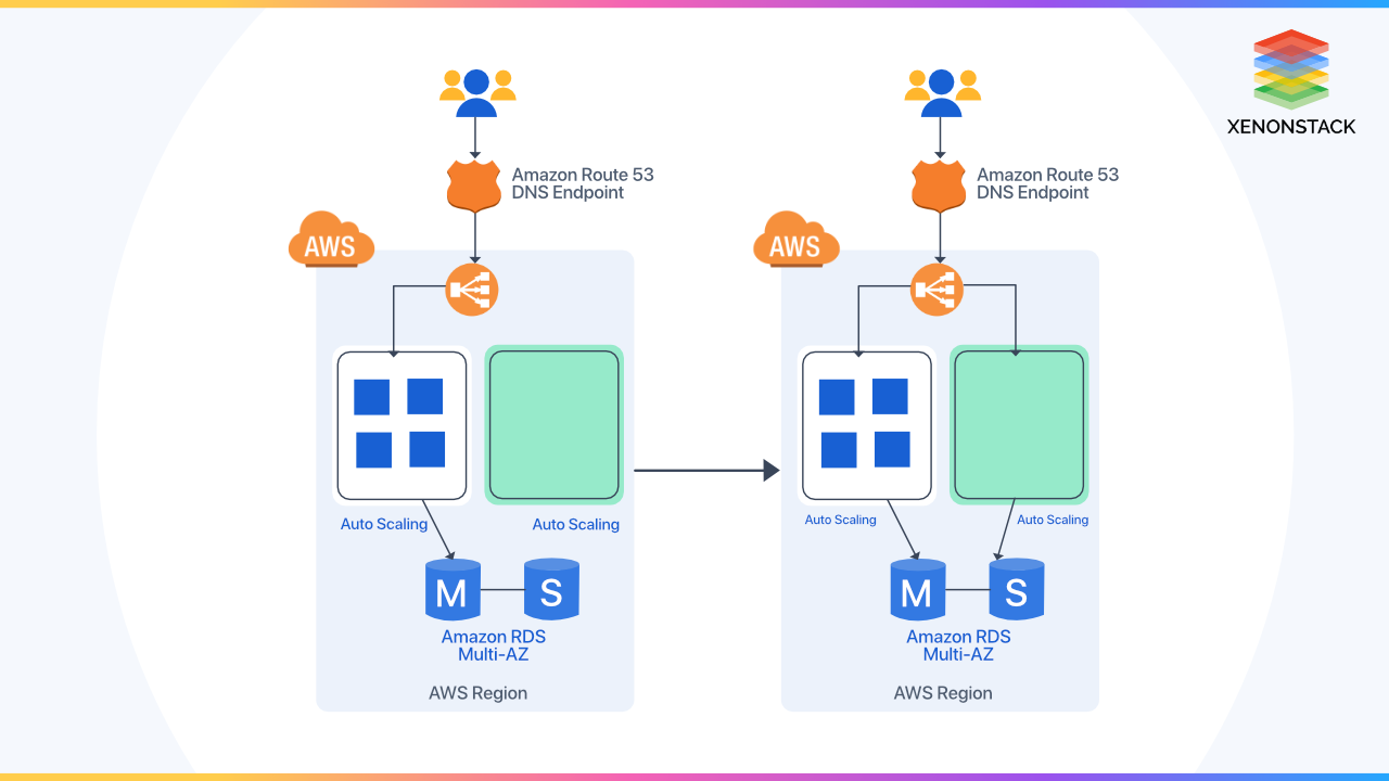 dns-routing-amazon-route