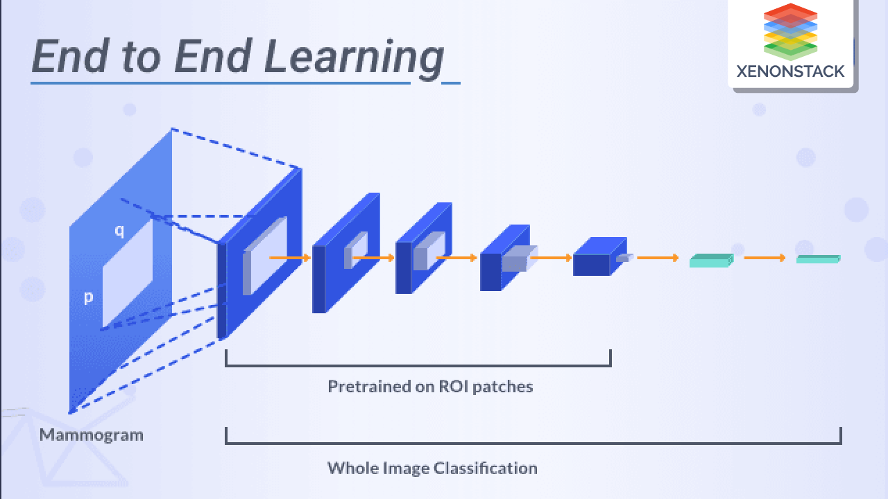 Overview of End to End Machine Learning