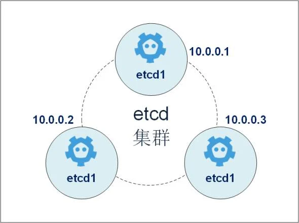 etcd-cluster-kubernetes