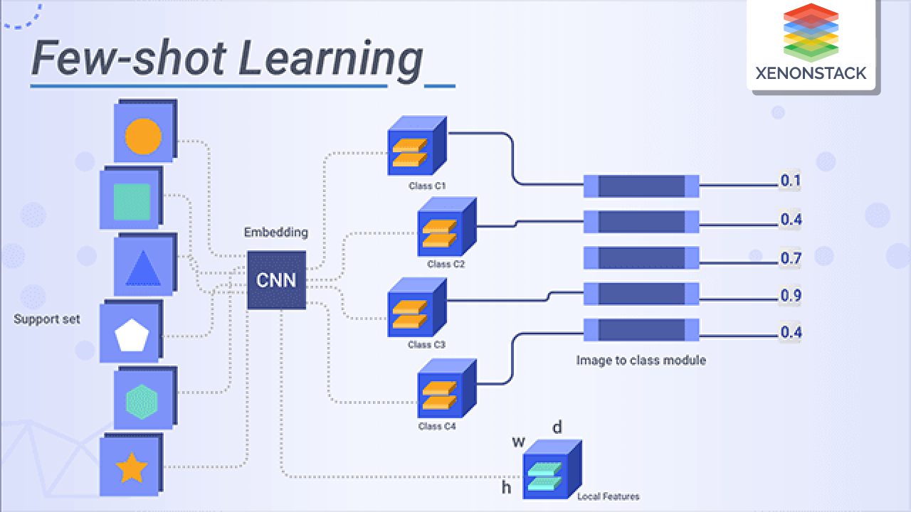 Overview of Few Shot Learning Method