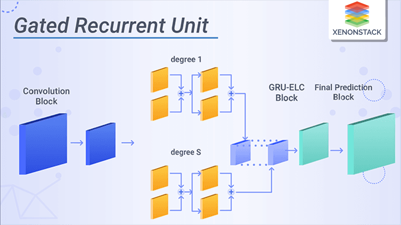What is Gated Recurrent Unit Network?