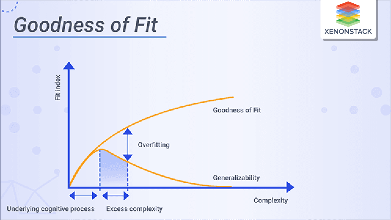 Goodness of Fit Index Statistics