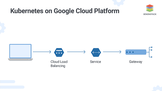 Google Kubernetes Engine Platform | Quick Guide