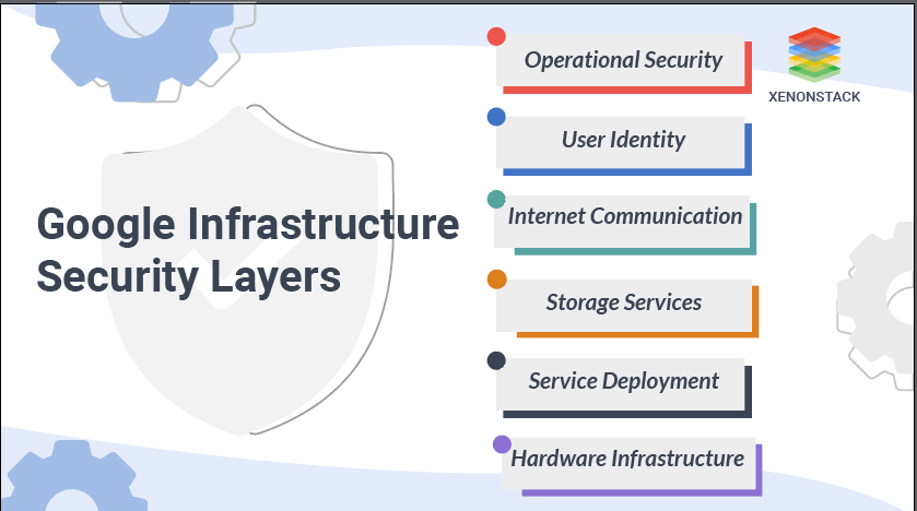 Google Infrastructure Security Layers 