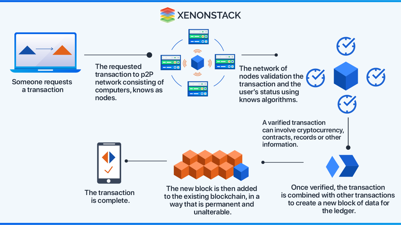 Working Of Blockchain Technology