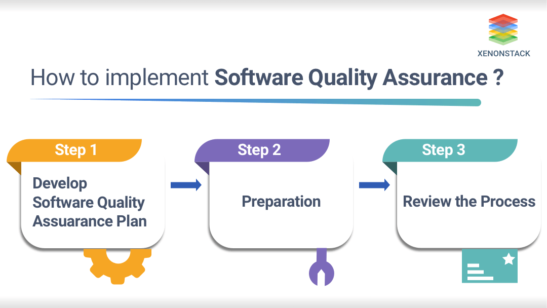 Steps in software quality Assurance 