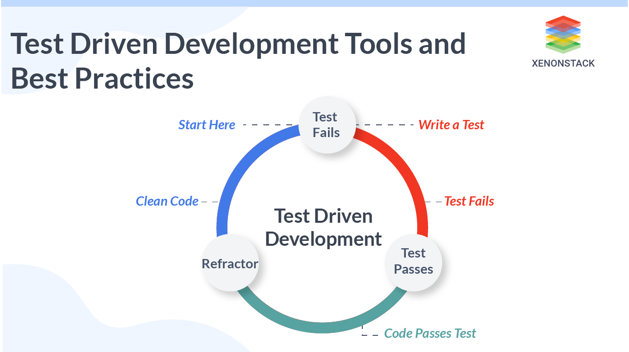 Test Driven Development (TDD) Tools and Agile Process