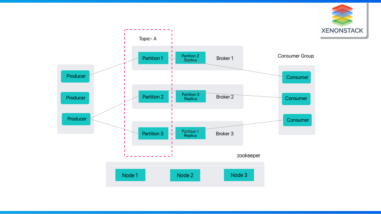 kafka-zooKeeper-architecture