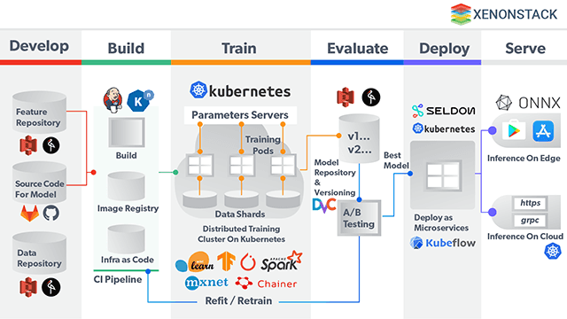 Serverless for AI on Kubernetes using Knative - XenonStack