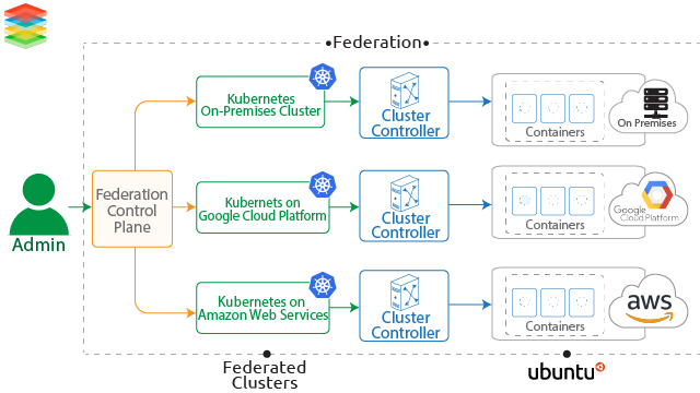 Kubernetes Cluster Federation | Quick Guide