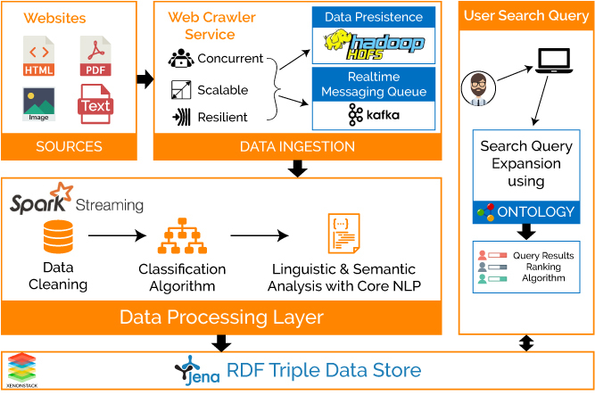 Real-Time Semantic Search Engine Architecture