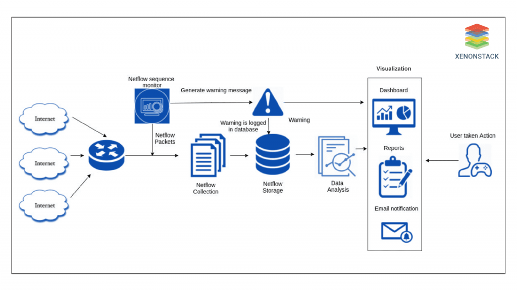 Netflow Detection and Security - XenonStack