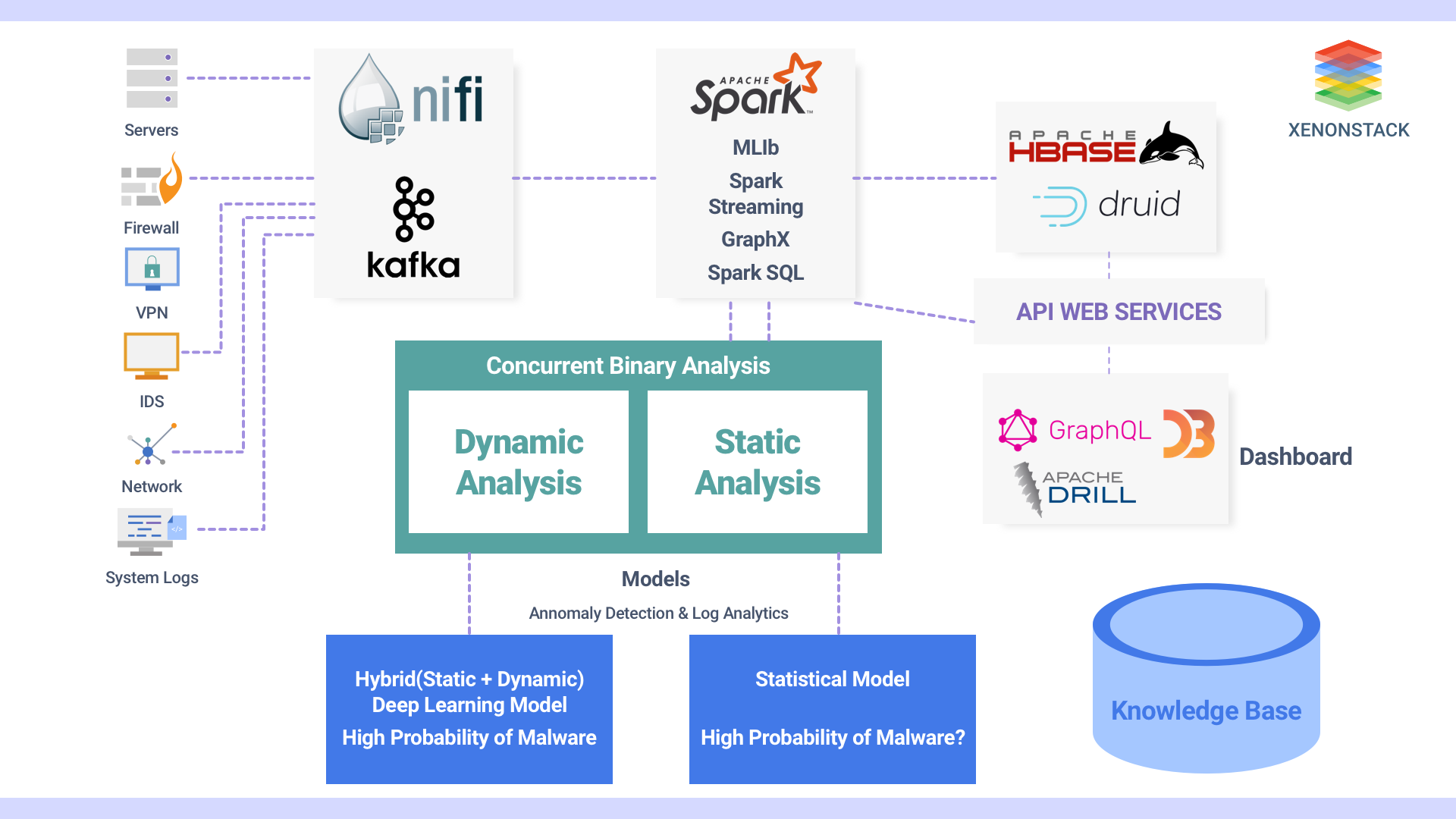 Network Security Analytics And Monitoring architecture